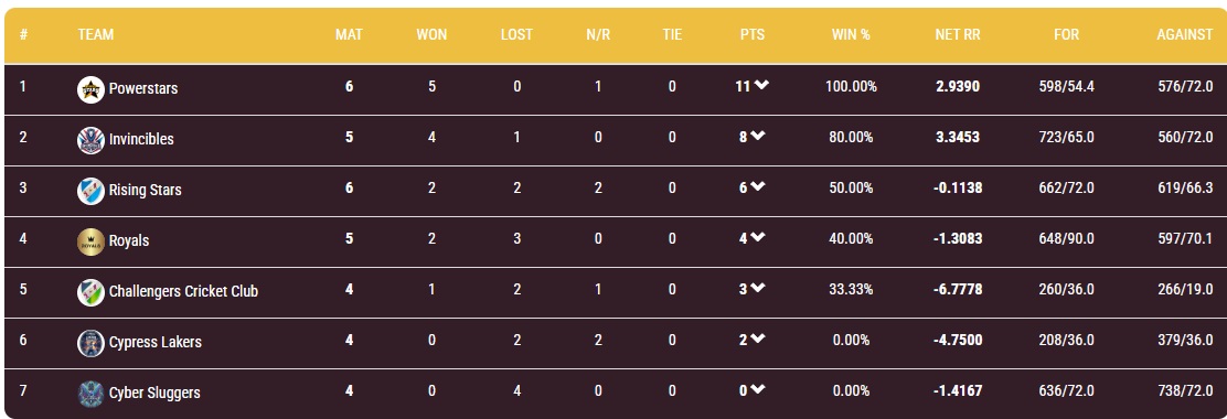 HPTL 22 STANDINGS