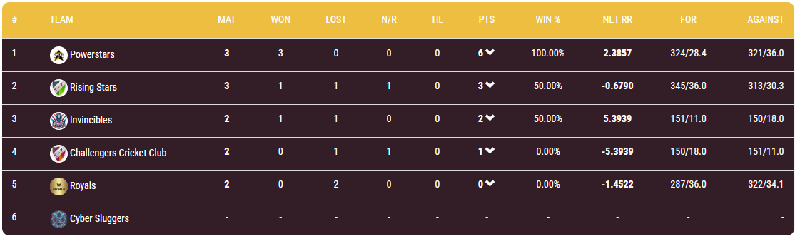 HPTL 22 STANDINGS