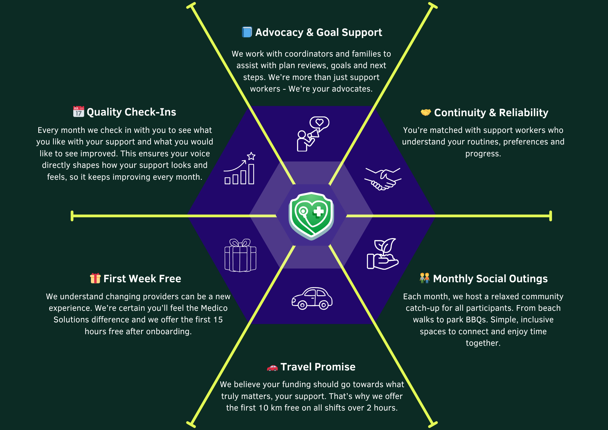 Medico Solutions | Gold Coast NDIS Support Services's image