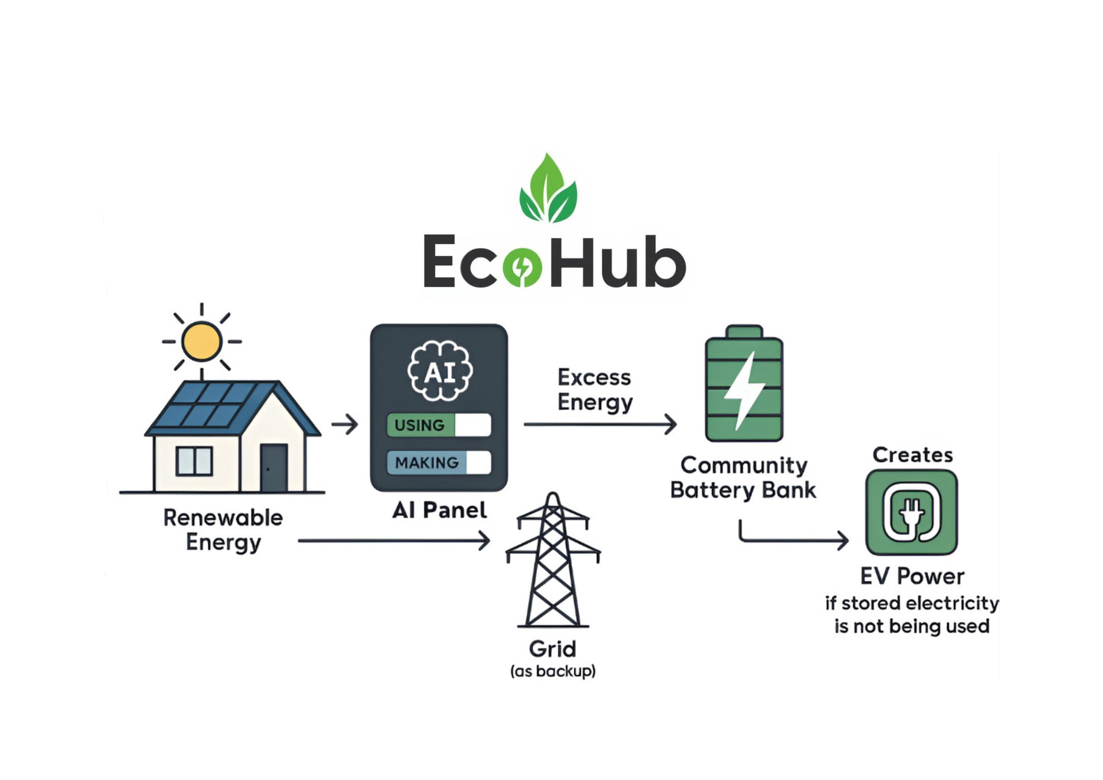 EcoHub's image