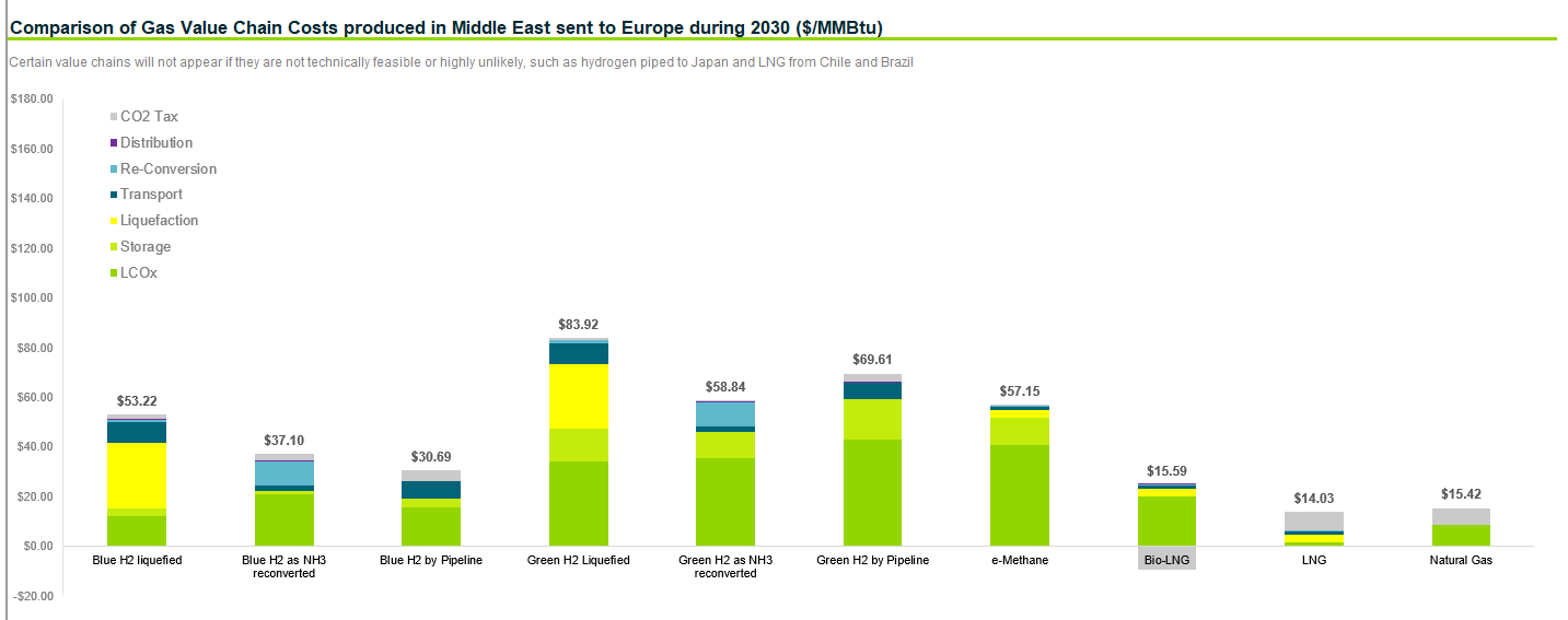 MODEL: Gas Comparison