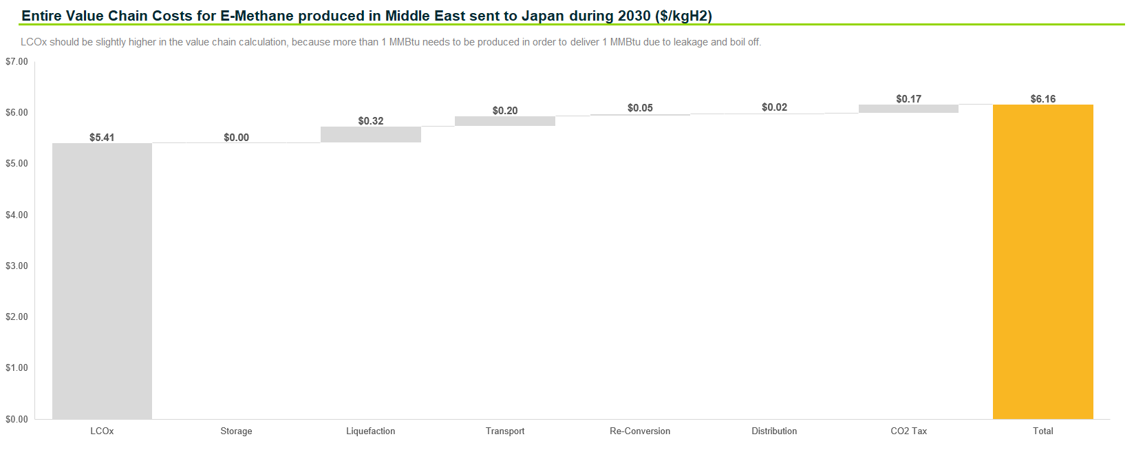 MODEL: Import Value Chain Cost Breakdown