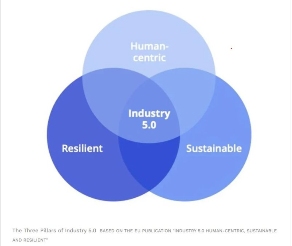 @Industry 5.0 , Publication -01
