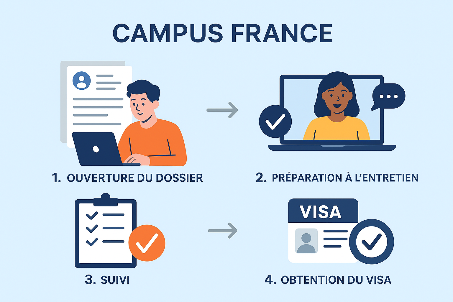 Etude en France