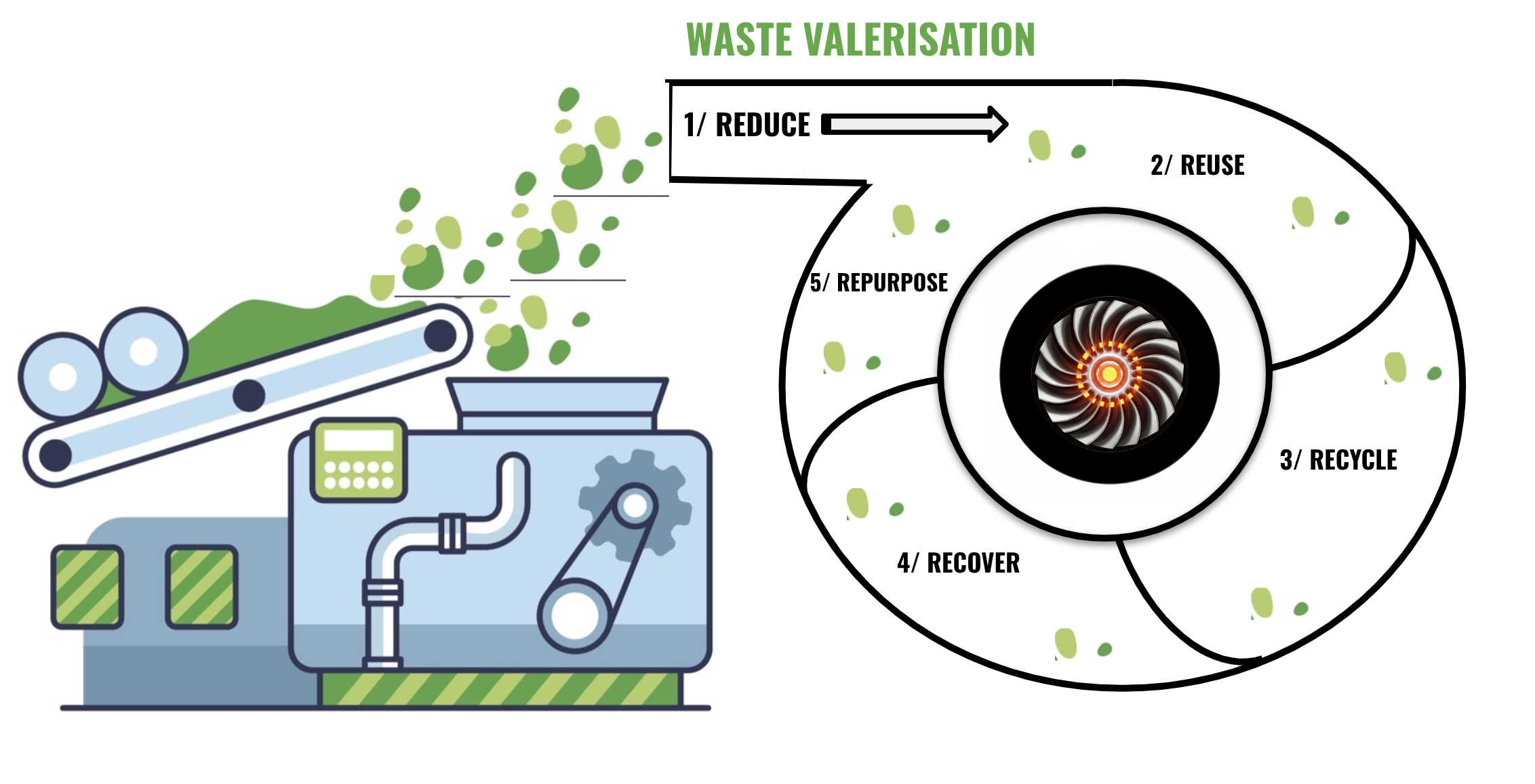 3 pillars of our waste strategy and philosophy.