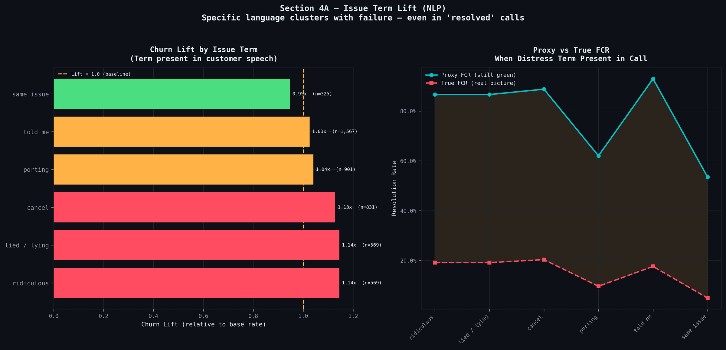 Churn-associated language in resolved calls