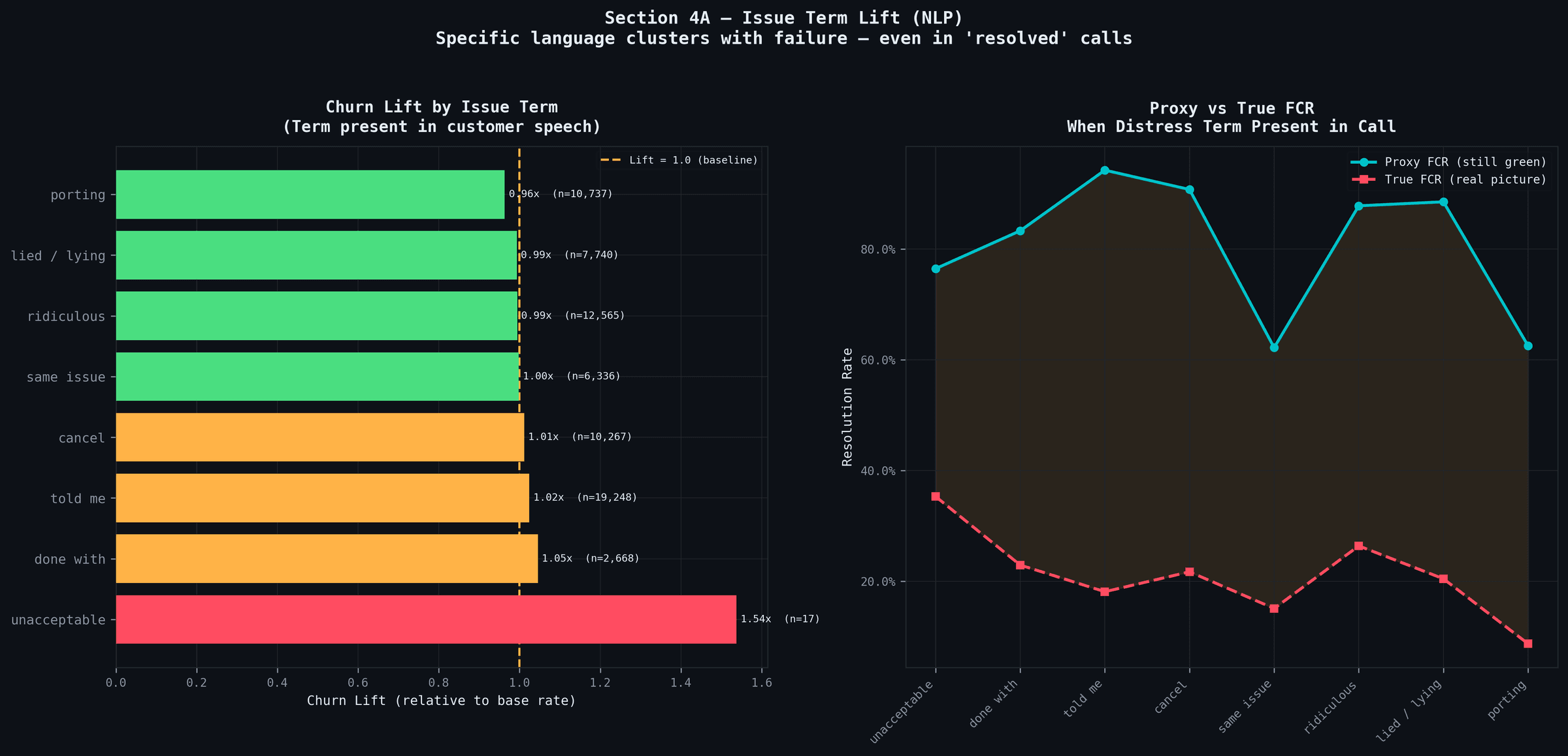 Churn-associated language in resolved calls