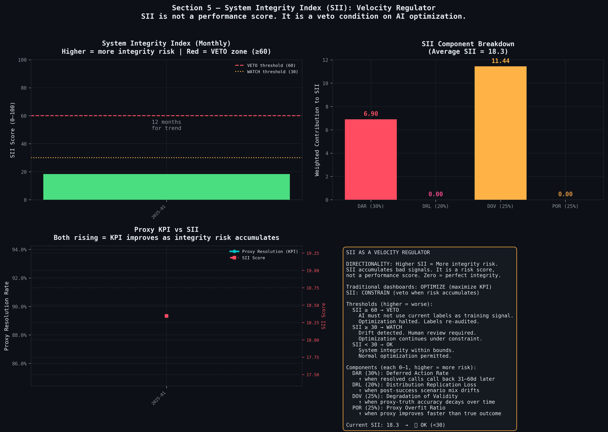 SII governance thresholds and components
