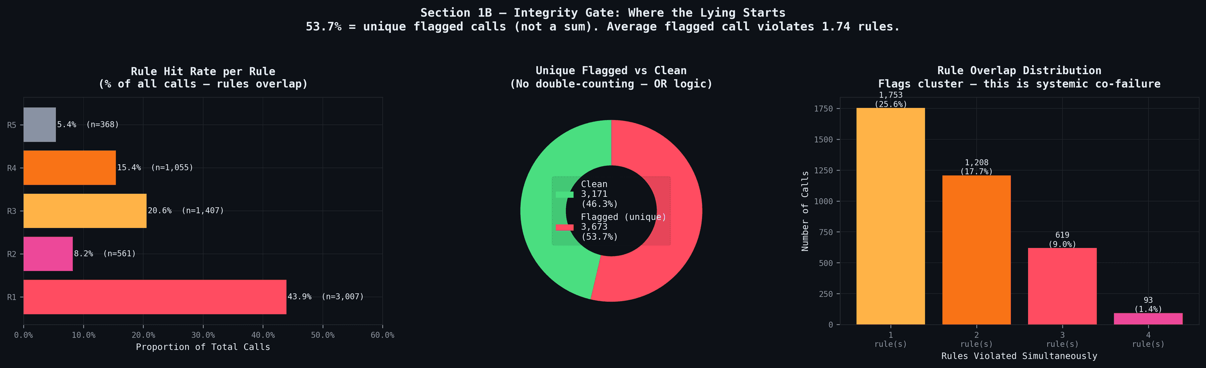 Integrity rule violations across NovaWireless calls