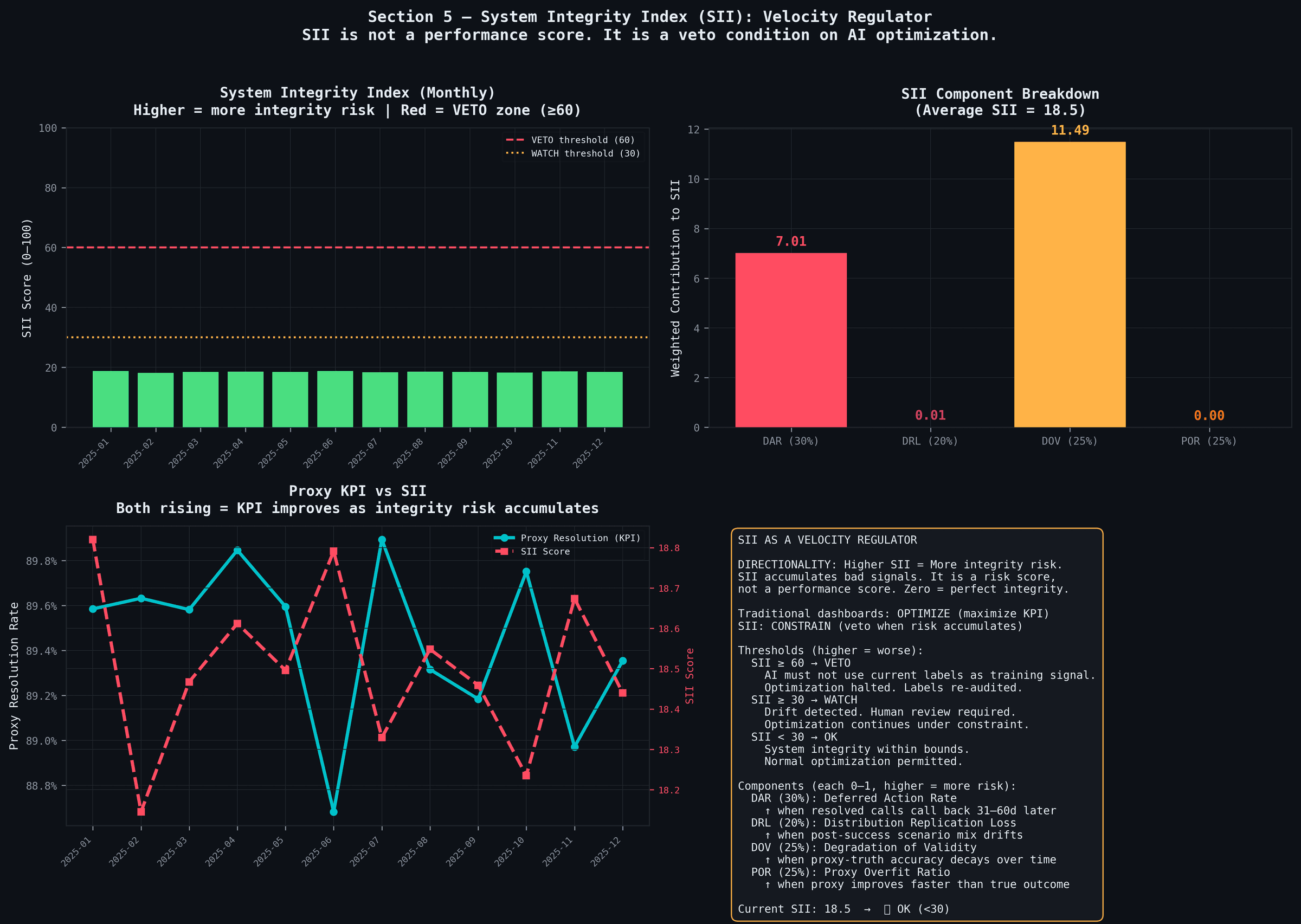 SII governance thresholds and components