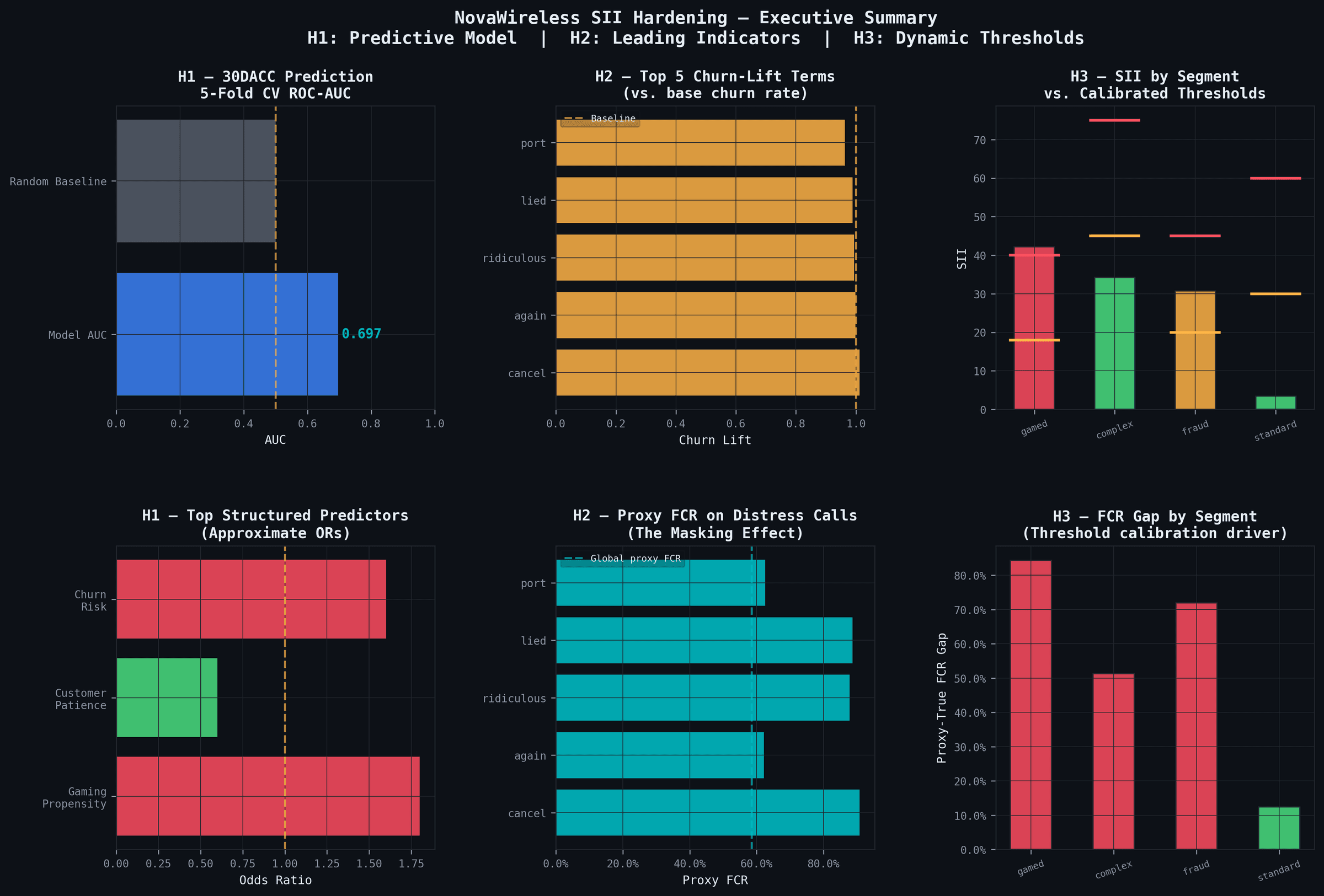 SII predictive–indicator–threshold framework
