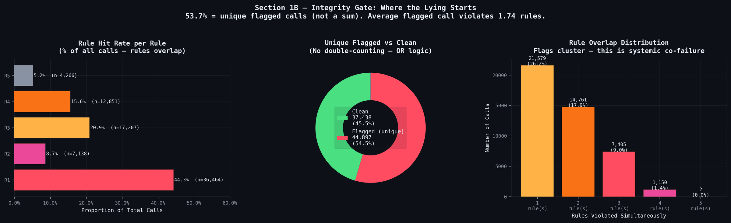 Integrity rule violations across NovaWireless calls