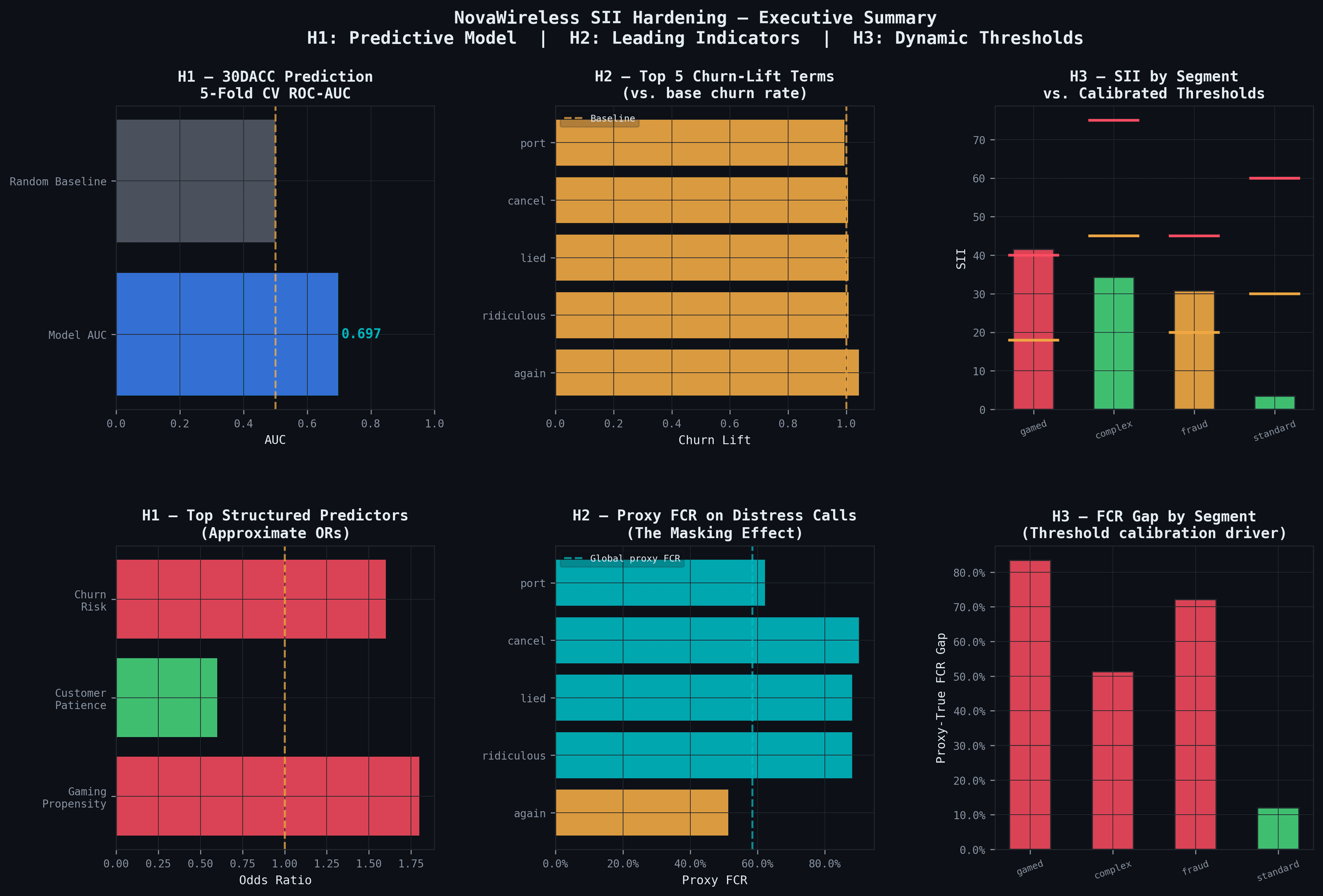 SII predictive–indicator–threshold framework