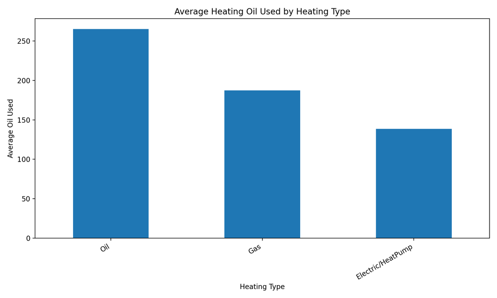 Average heating oil used by heating type.