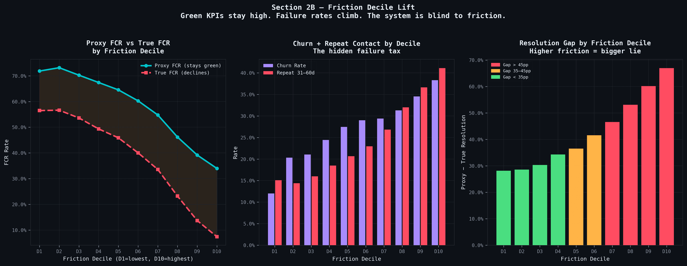 Resolution gap increasing with friction
