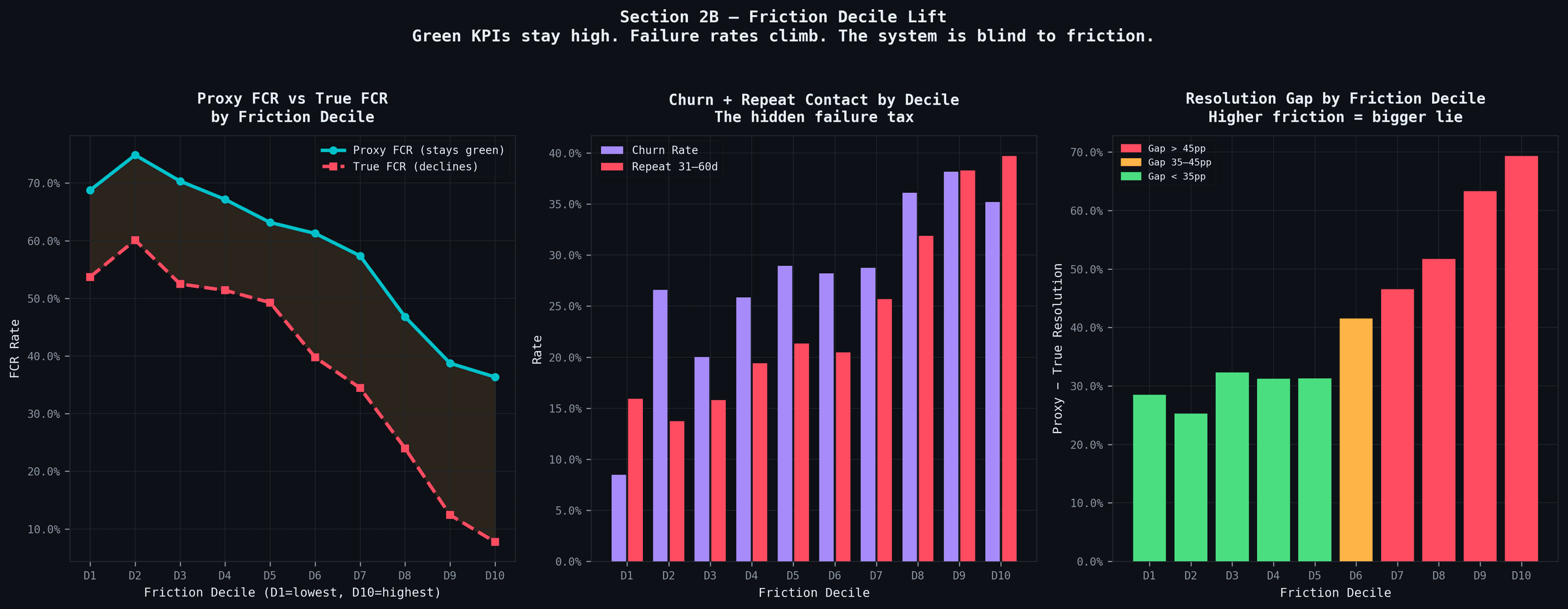 Resolution gap increasing with friction