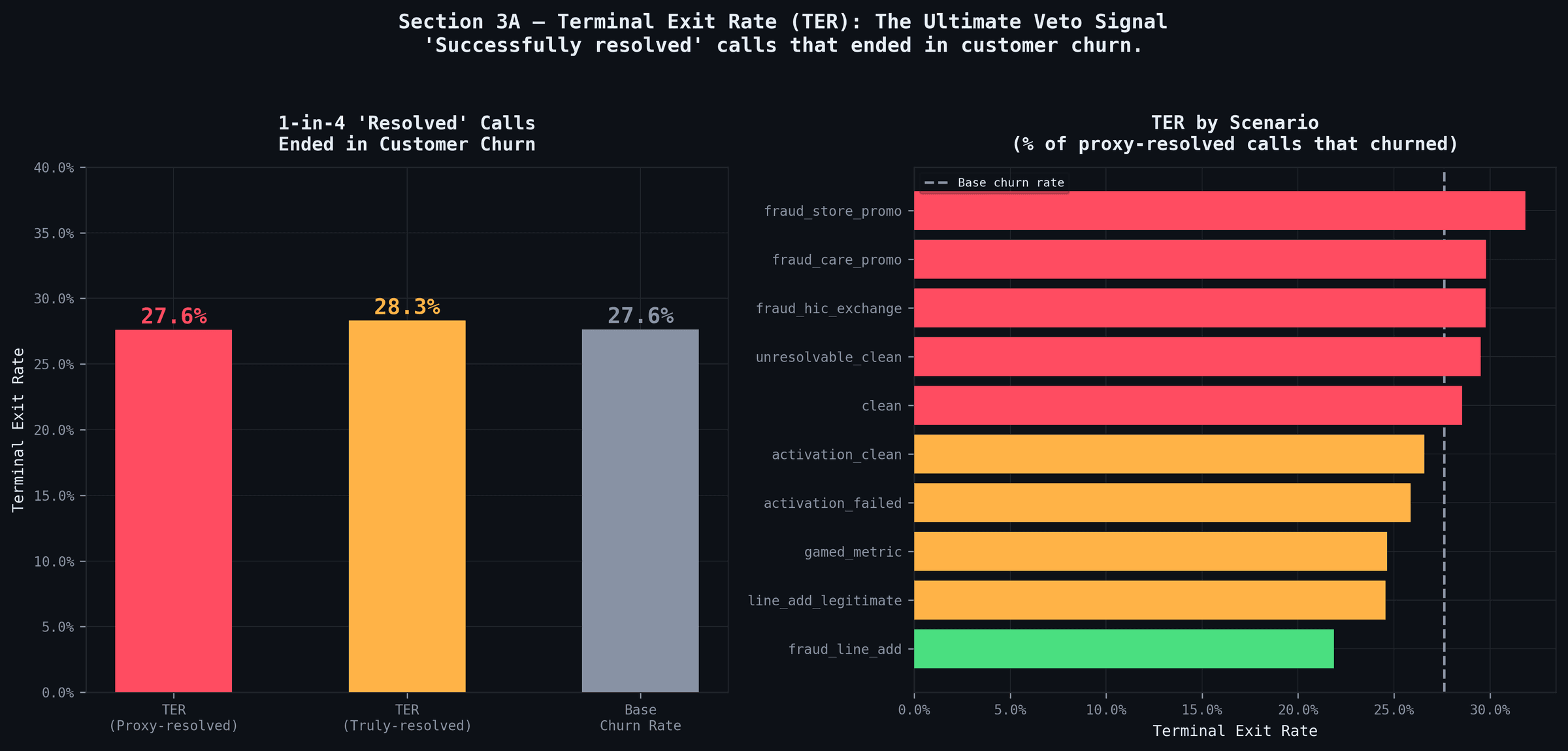 Resolved calls that still churned