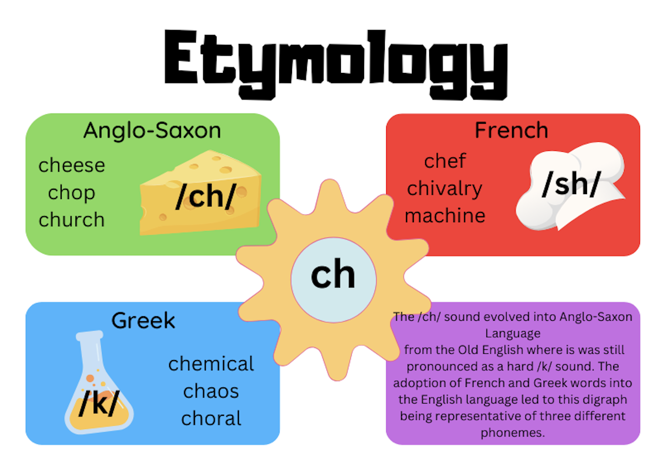 Spelling, phonics, morphology and etymology tutoring