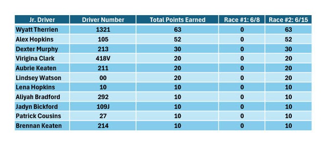 Jr. Dragsters as of 6/15/2025