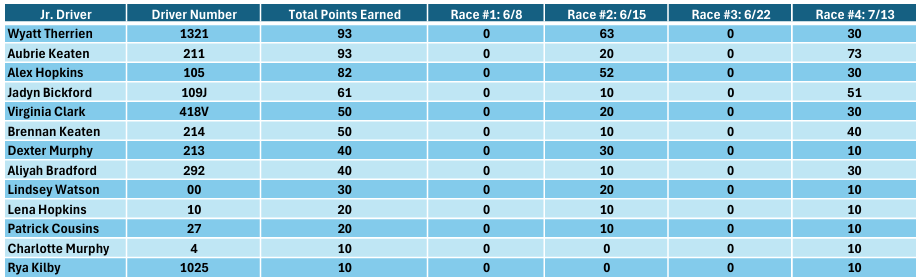 Junior Dragsters as of 7/13/2025