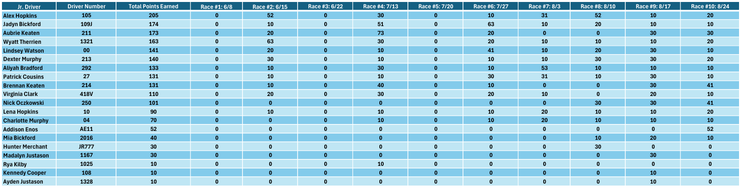 Junior Dragsters as of 8/24/2025