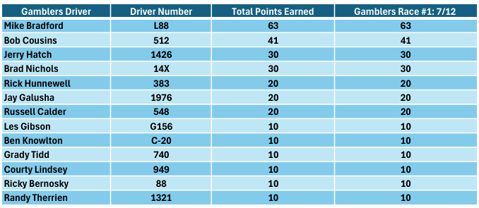 Gamblers as of 7/12/2025
