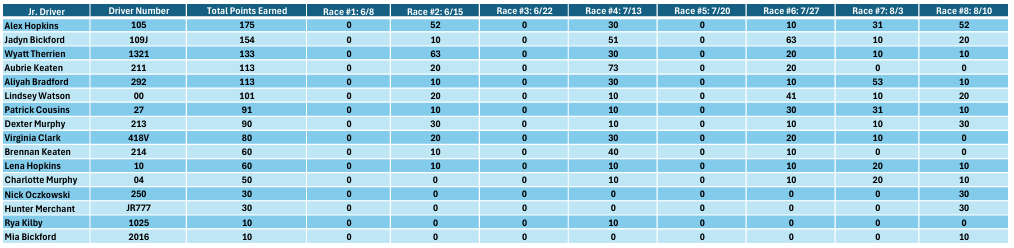 Junior Dragsters as of 8/10/2025