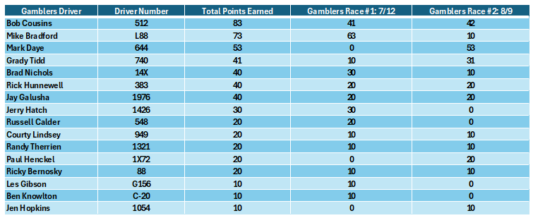 Gamblers as of 8/9/2025