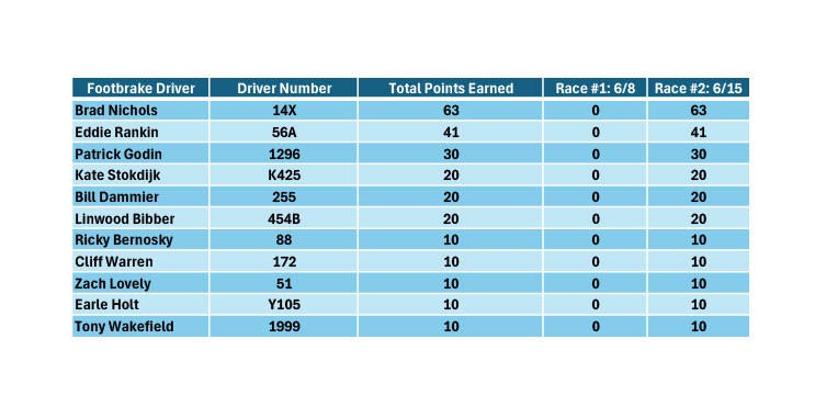 Footbrake Points as of 6/15/2025