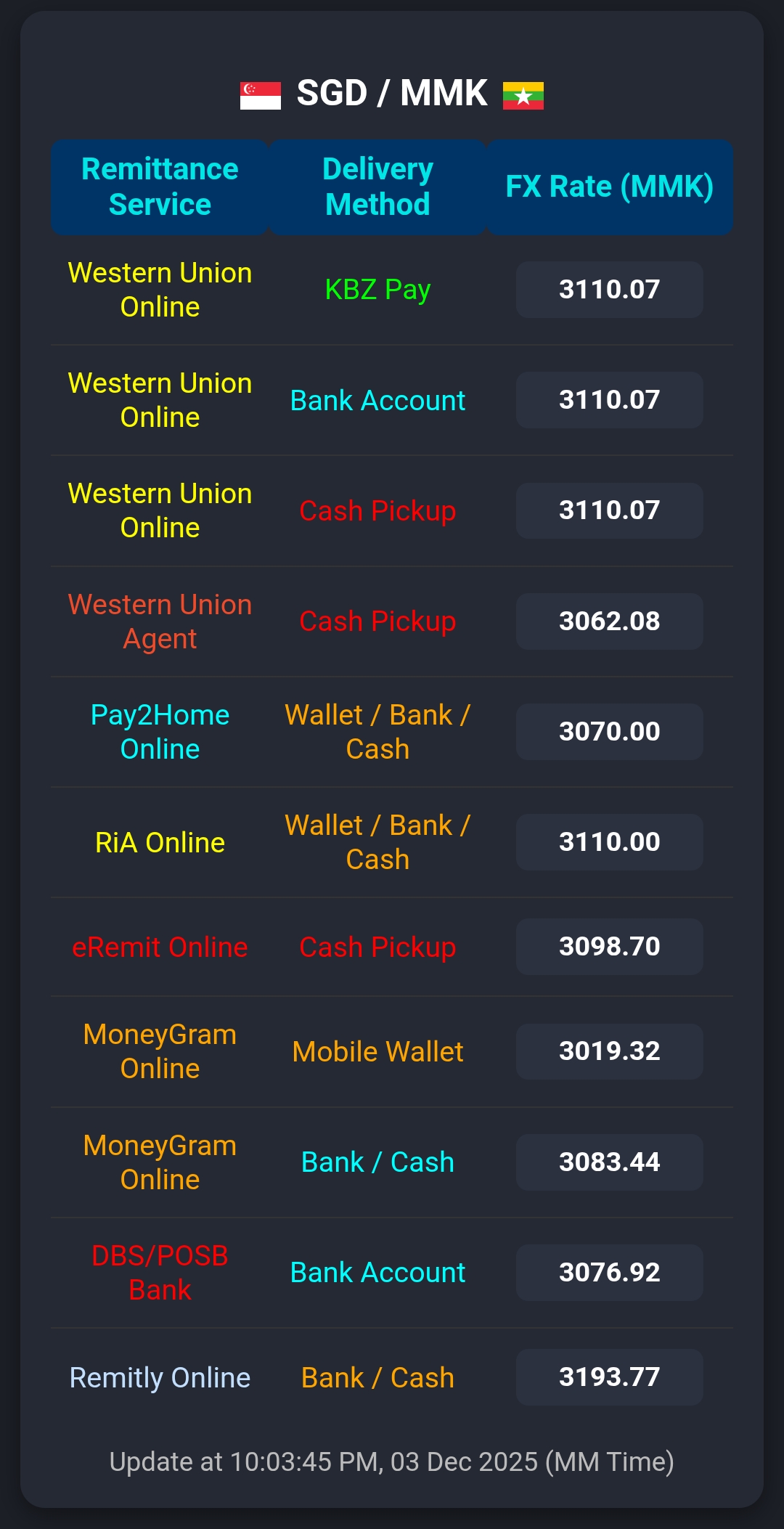 SGD/MMK | Naung Moon