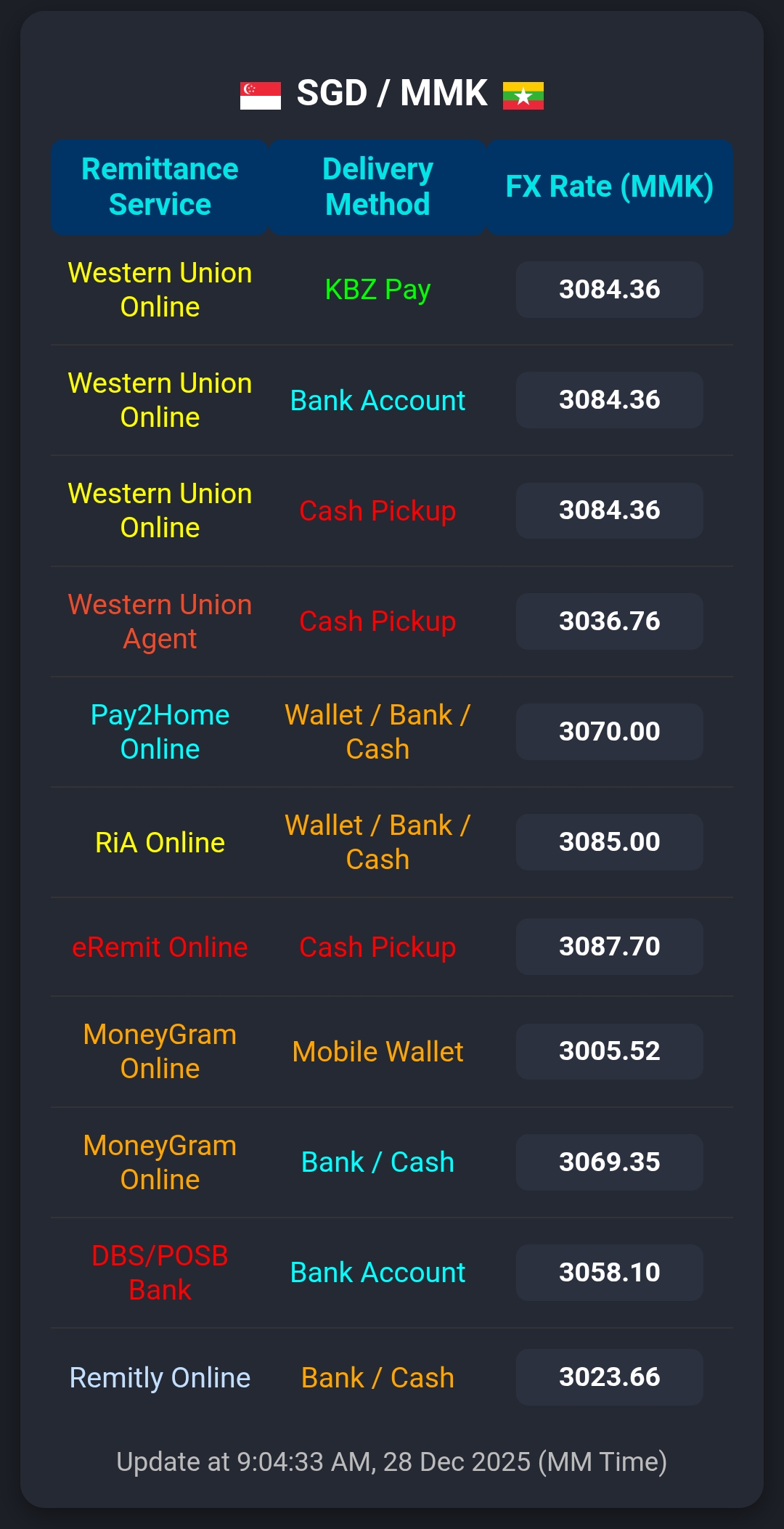 SGD/MMK | Naung Moon