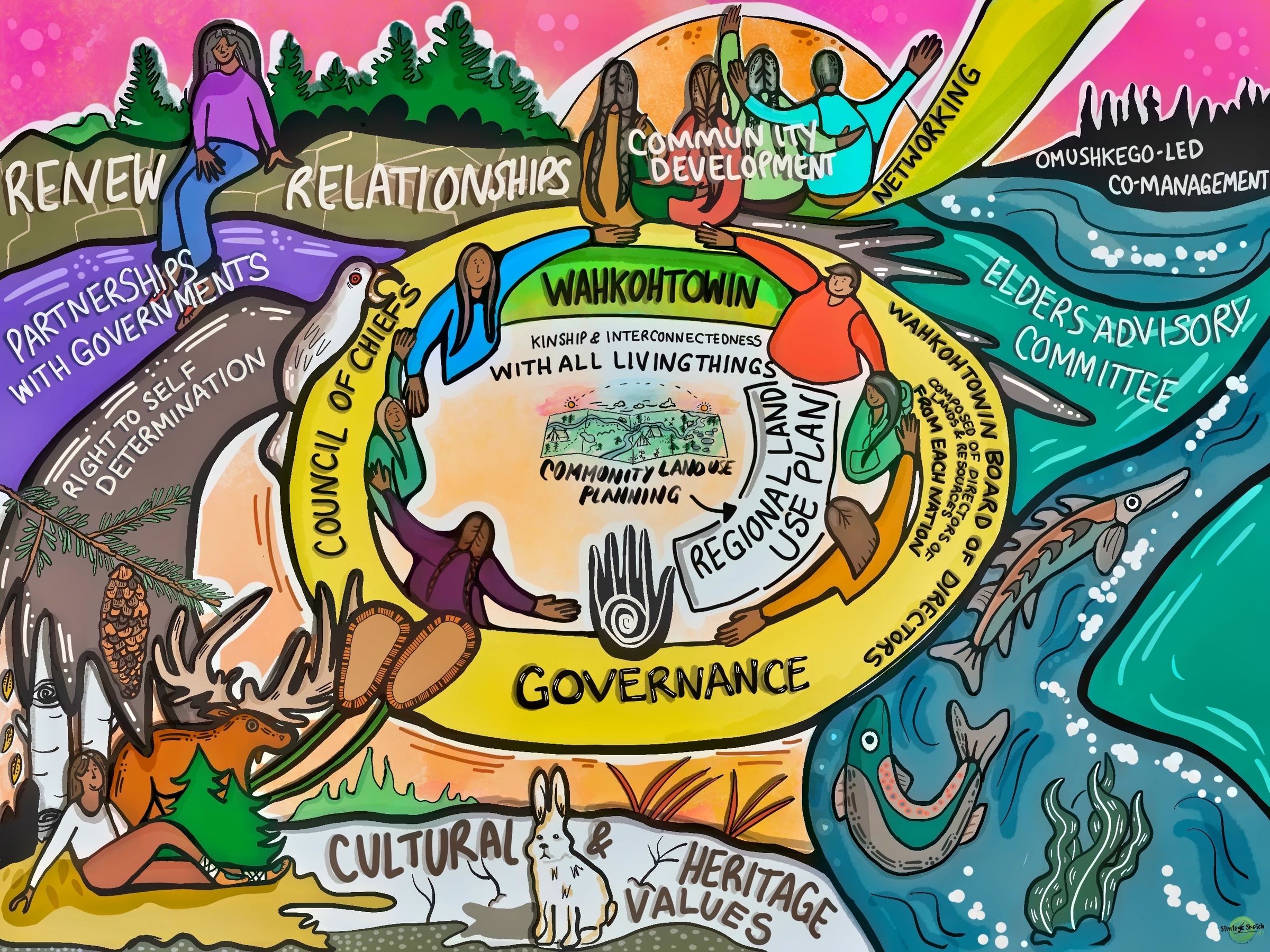 Wahkohtowin Conservation Series