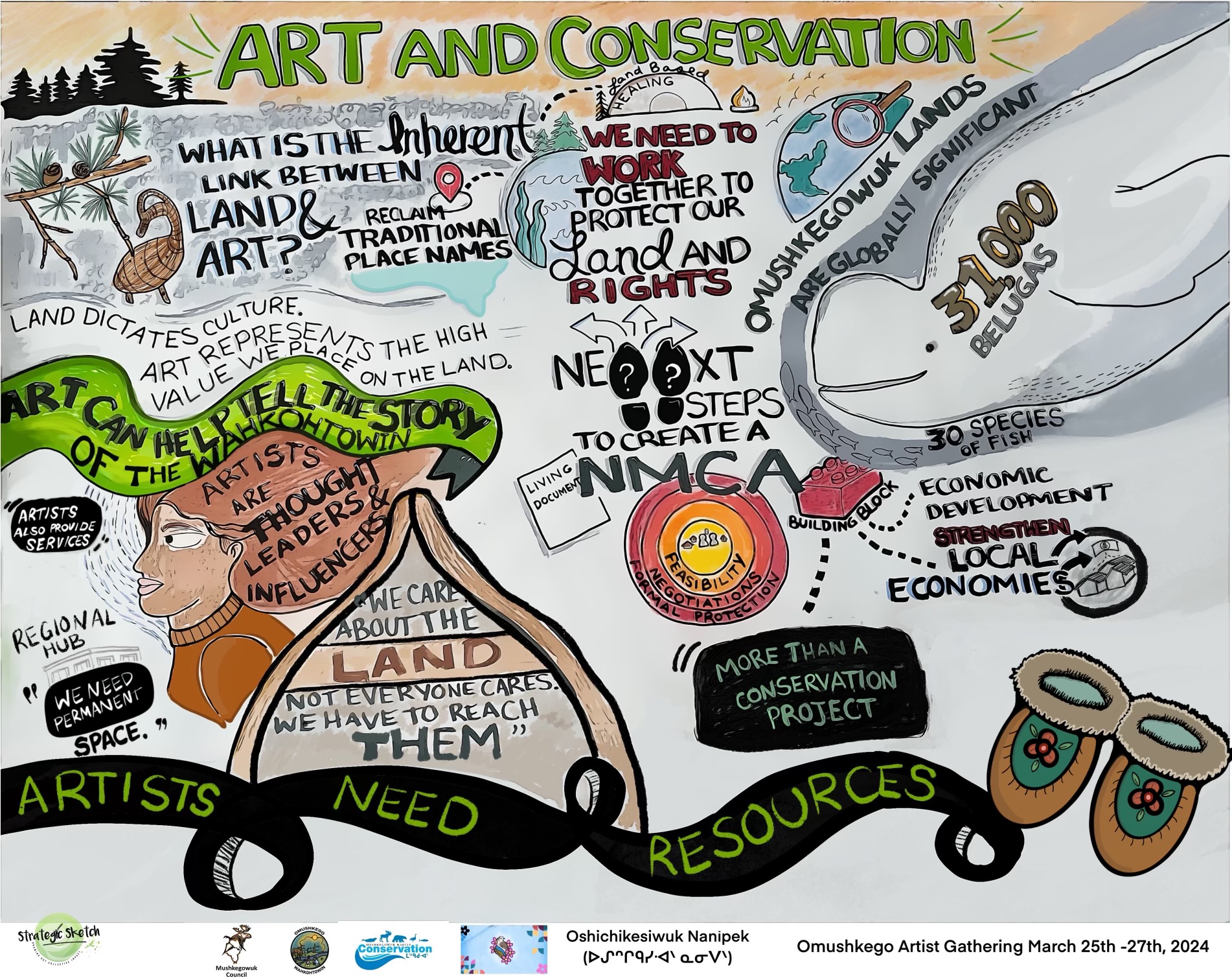 Live In-Person Graphic Recording for Omushkego Artists' Gathering 2024