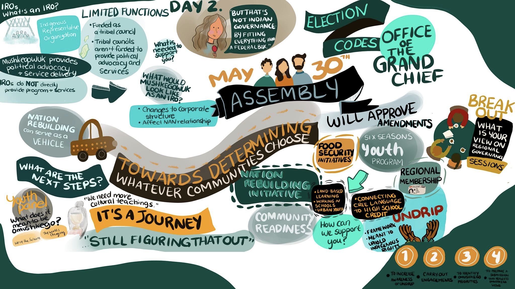 Gathering of Councils 2022