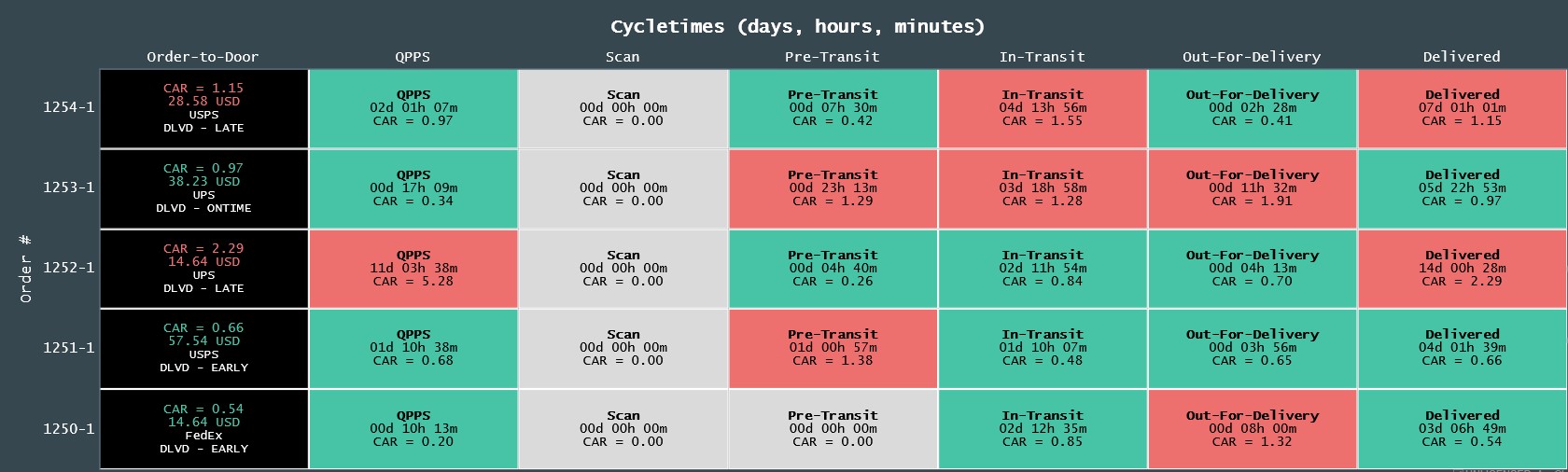 The FillSpeed Live Heatmap gives you a real-time, stage-by-stage view of how each order is progressing through the fulfillment pipeline. It helps operators instantly spot delays, bottlenecks, and performance trends using a combination of elapsed time, CAR values, and color indicators.