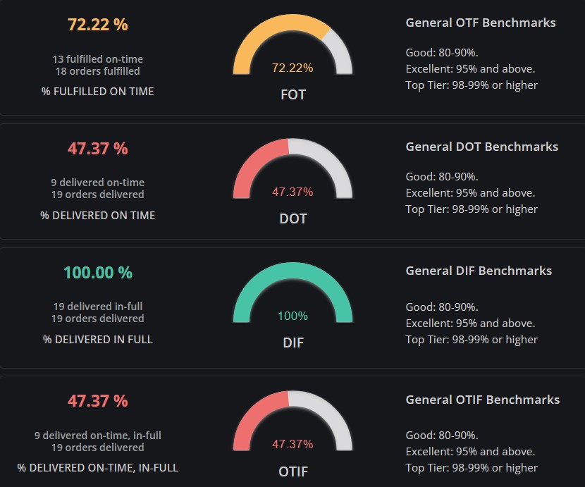 The FillSpeed Insights for Fulfillment KPIs and Activity Metrics shows charts for the following fulfillment KPIs and activity counts for a given time period and fulfillment node.