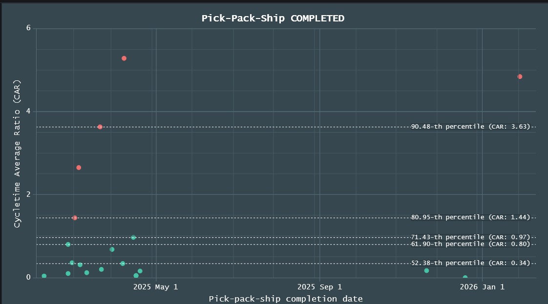 The FillSpeed Workload Scatter Chart shows how fast your fulfillment operation is moving for a selected period and fulfillment node. 