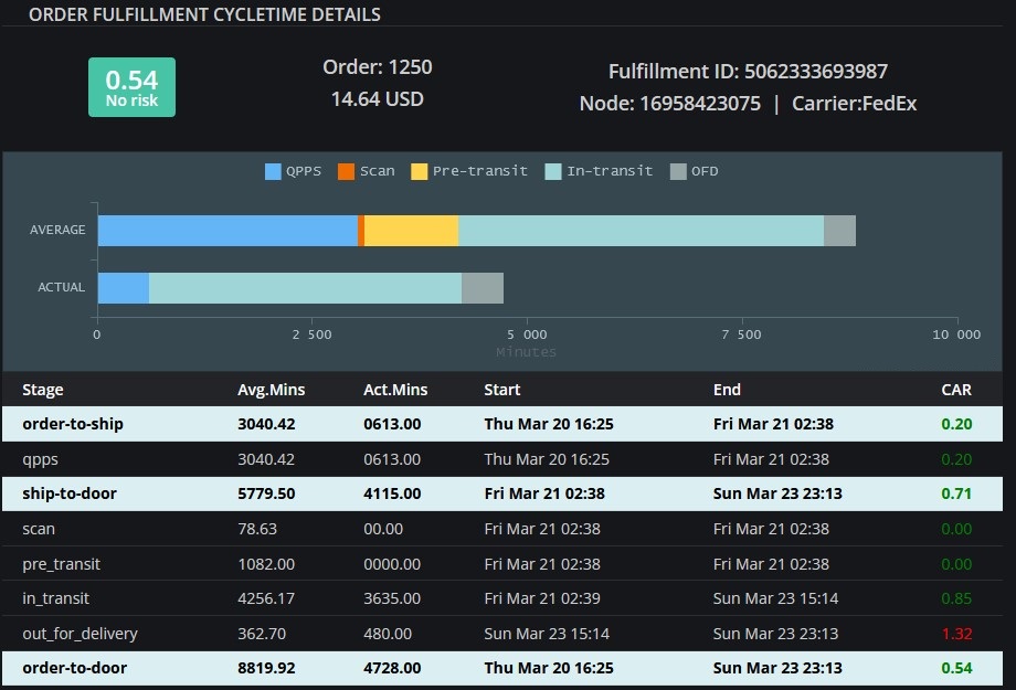 The FillSpeed Cycletime Explorer shows the cycletime details for each stage of the order and contrasts it with the cumulative averages of the corresponding stages.