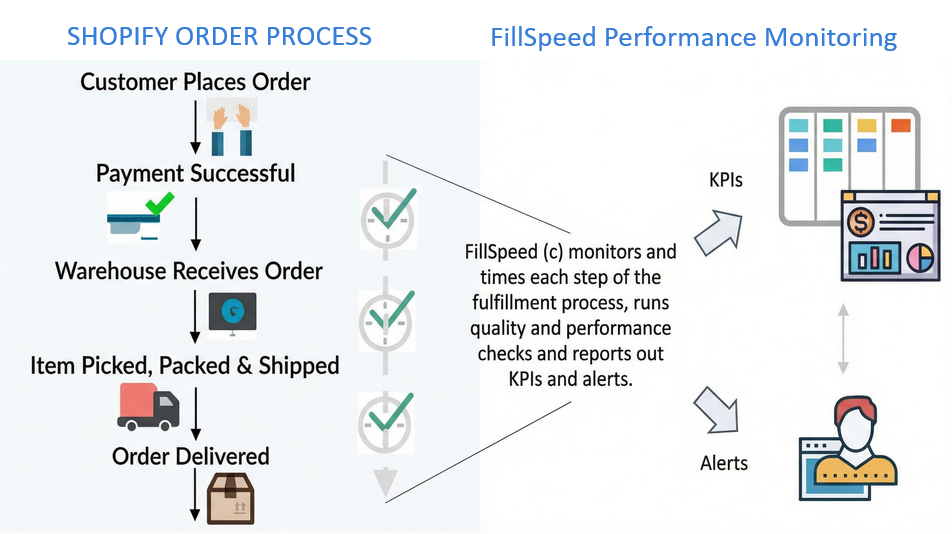 FillSpeed monitors each step of your fulfillment flow, measures timing and variability, and surfaces KPIs and alerts in real time.