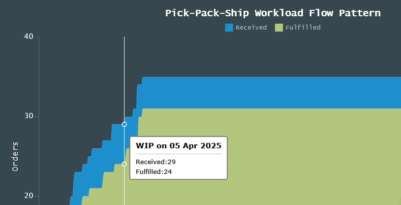 The FillSpeed Cumulative Workflow Chart shows how work is flowing through your fulfillment operation over time. It highlights how many orders are entering, progressing through, and completing each stage, helping you spot buildup, smooth flow, or emerging bottlenecks at a glance.