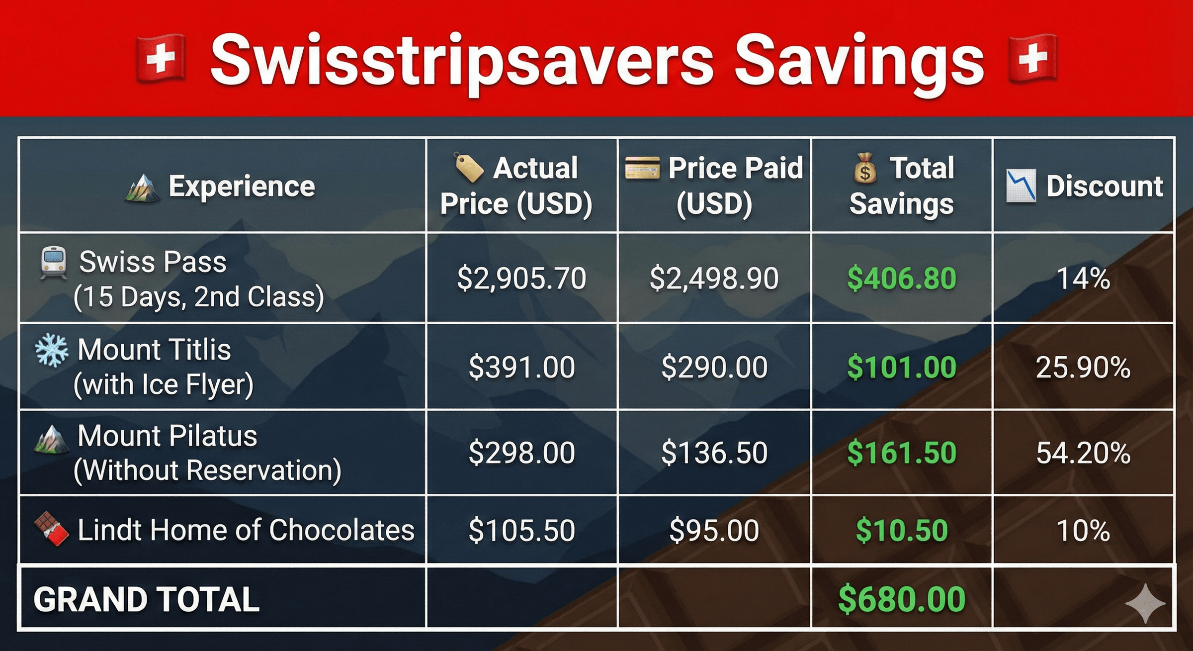 SwissTripSavers's image