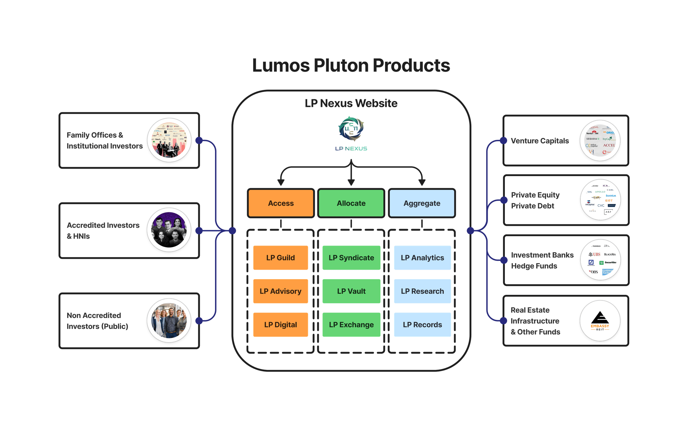 LP Nexus | India’s Leading Private Markets Platform's image