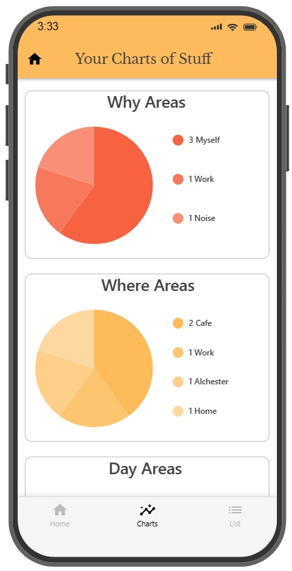 Charts of your stuff